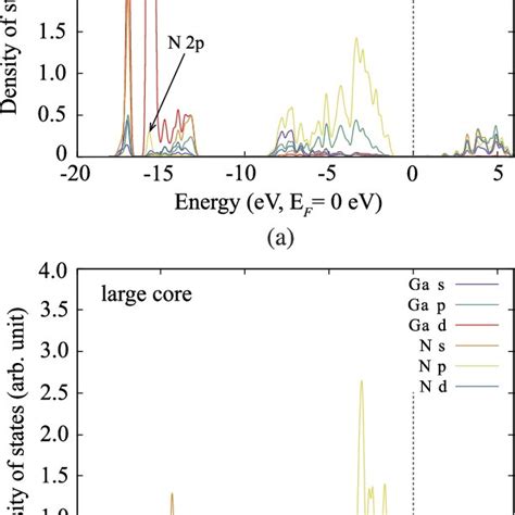 Partial Density Of States Pdos Evaluated For A Small Core And B