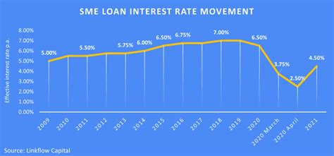 Best Sme Business Loan Interest Rate Free Loan Calculator