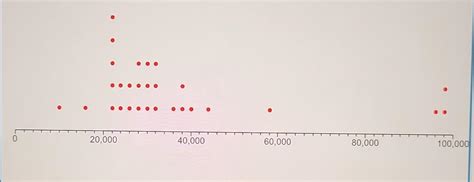 Solved (a) Determine Mean, Median, and Mode of Dot Plot. | Chegg.com