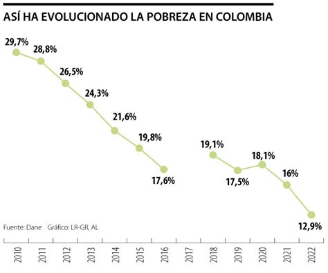 Pobreza Multidimensional Últimas Noticias Económicas De Pobreza