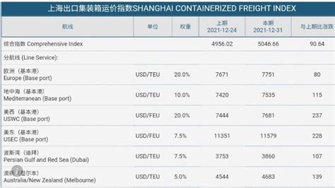 漲翻天！貨櫃海運scfi指數寫新高 周漲90點站上5000點大關 Ettoday財經雲 Ettoday新聞雲