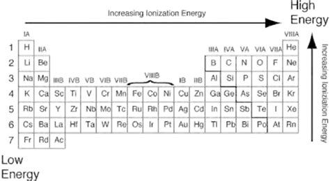 How To Determine Ionization Energy Using Periodic Table