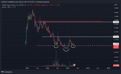 Bu Yapay Zeka AI Altcoin in de TOBO Formasyonu Oluşuyor Fırsat Var