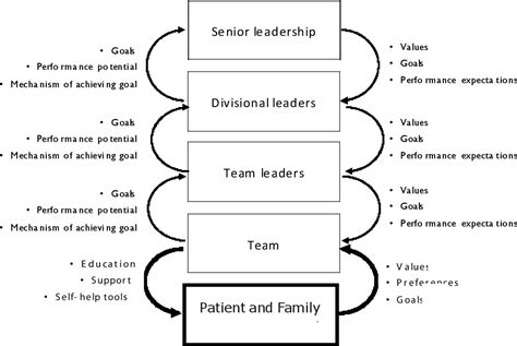 Figure 1 from The instrumental value of medical leadership Engaging ...