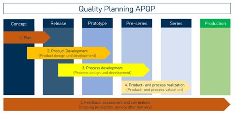 Apqp Advanced Product Quality Planning Process Explained