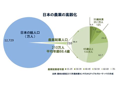 3 日本の農業 農賢機巧