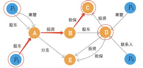 普适案例从图谱构建到应用企业关联关系知识图谱应用实例 财经头条