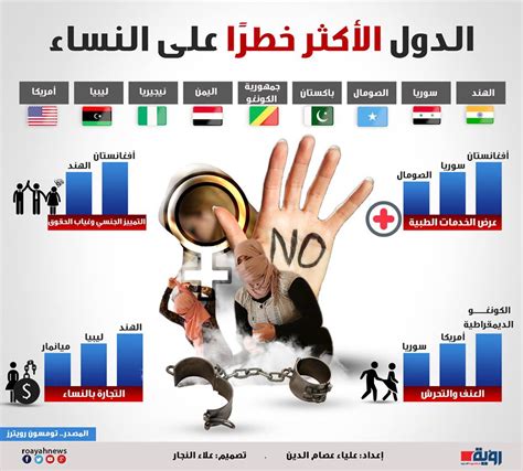 إنفوجراف تعرف على الدول الأكثر خطرًا على النساء شبكة رؤية الإخبارية