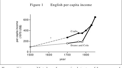 Figure From The Occupational Structure Of England C A