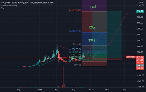 LTC WEEKELY CHART ANALYSIS for PHEMEX:LTCUSDT by XR01 — TradingView