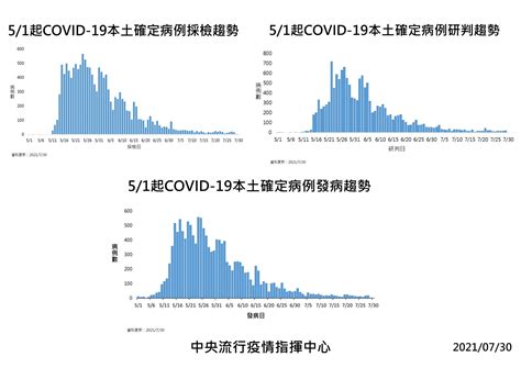 【快訊】無死亡個案 本土21、境外移入4 上報 焦點