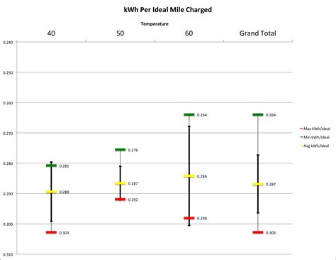 What Is The Most Efficient Charging Amperage Tesla Motors Club