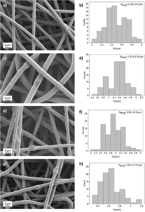 SEM Micrographs SE Of Electrospun Fibers Morphology And Corresponding