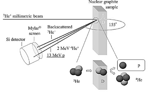 Schematic Illustration Of The Depth Profiling Analysis Of Implanted