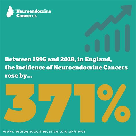 Incidence And Survival Of Neuroendocrine Neoplasia In England 19952018