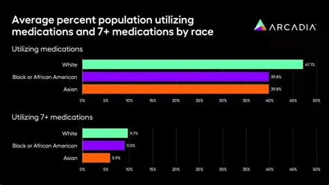 Are Medications Prescribed Differently Based On Race And Sex
