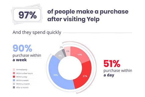 Why Yelp Ads Are Effective For Local Business Marketing