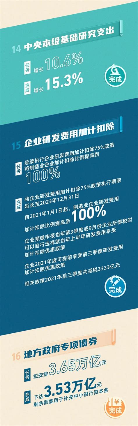 2021年《政府工作报告》量化指标任务完成了！ 图解 首都之窗 北京市人民政府门户网站