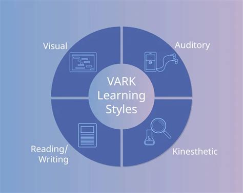 Learning Styles Vector Images Depositphotos