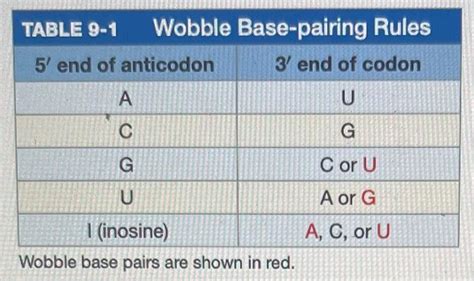 In Figure 9-13 and Table 9-1 , what codons are | Chegg.com