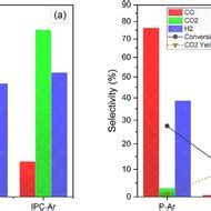 A Co Co And H Concentration At The Reactor Outlet Under Different