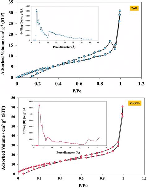 N2 Adsorptiondesorption Isotherm Curve And Pore Diameter Size Inset