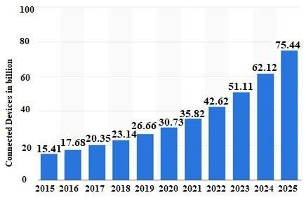 Internet Of Things Iot Connected Devices From To In