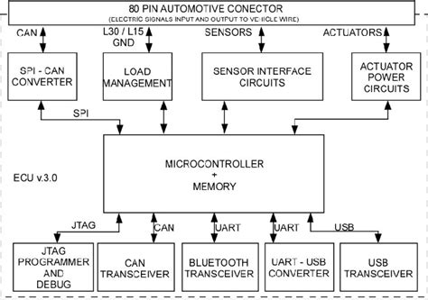 The Ecm Hardware Block Diagram Download Scientific Diagram