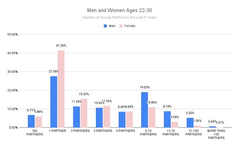 How Many Sexual Partners Did Men And Women Have In 2021