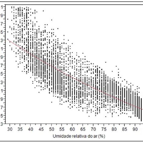 Box Plot Da Temperatura Do Ar E Do Solo E Da Umidade Relativa Do Ar