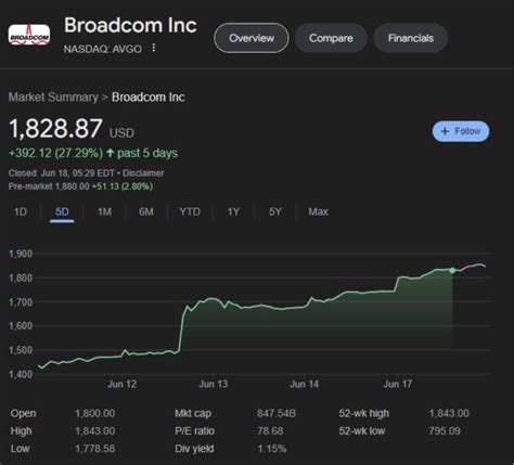 Evolve Us Broadcom ทำสถตสงสดหลงจากประกาศแตกพารหน หนของ