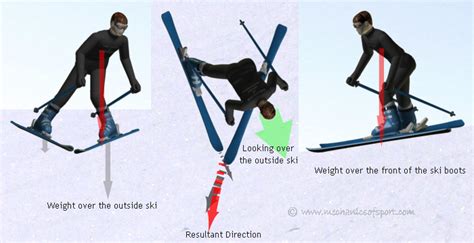 How To Snowplough Turn Online Ski Lessons Mechanics Of Skiing