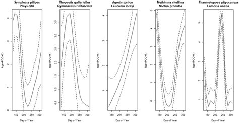 Smoothing Curves Solid Line Obtained By The Gamm Model With