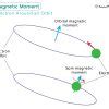 Paramagnetism Definition And Examples