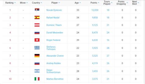 Tenis Así Queda El Ranking Final En 2020 Djokovic Vuelve A Mandar