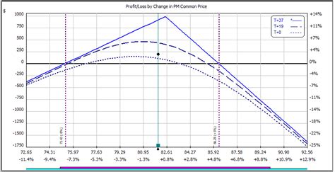 Delta Neutral Option Strategy - Short Straddle with Delta Hedging