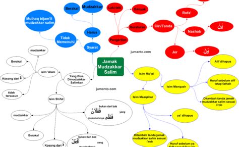 Detail Contoh Isim Mudzakkar Dalam Al Quran Koleksi Nomer 24