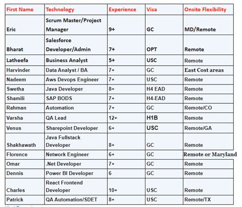 More Corp To Corp Hotlist For C C Requirements Today Corp To Corp