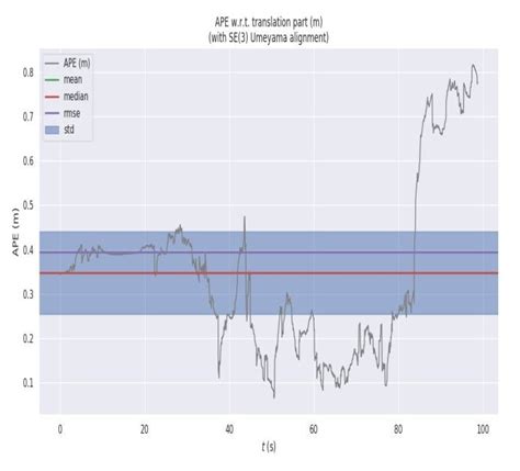 Absolute Position Error Curve Download Scientific Diagram