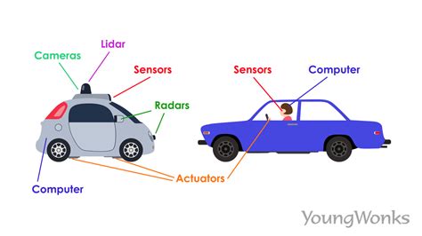 Self Driving Cars And How They Work