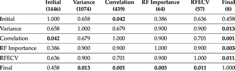 The P Values For Each Pairwise Comparison Using Nemeyi Post Hoc Test