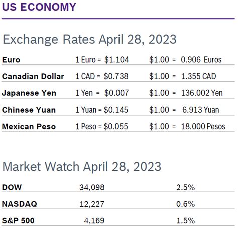 US Economy May 2023 - Market Briefing