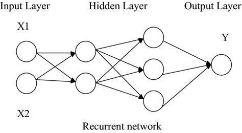 Schematic Diagram Of Rnn Structure Download Scientific Diagram