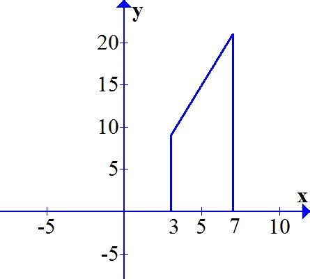 Sketch The Region Whose Area Is Given By The Definite Integral Then Use