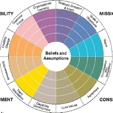 The Denison Organizational Culture Model Download Scientific Diagram