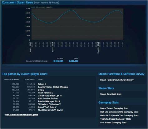 Dota 2 – steam charts | DozaGames