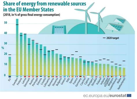 Aandeel Hernieuwbare Energie In Europa Naar Procent