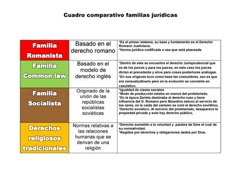 Cuadro Comparativo Parentesco Derecho Romano Derecho Romano Studocu