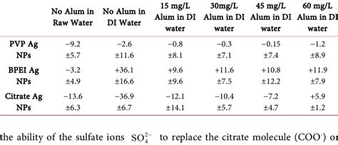 Zeta Potential Of Ag NPs In Raw And Deionized Water With Various Alum