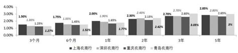 头部农商行下调个人存款利率 银行 金融界